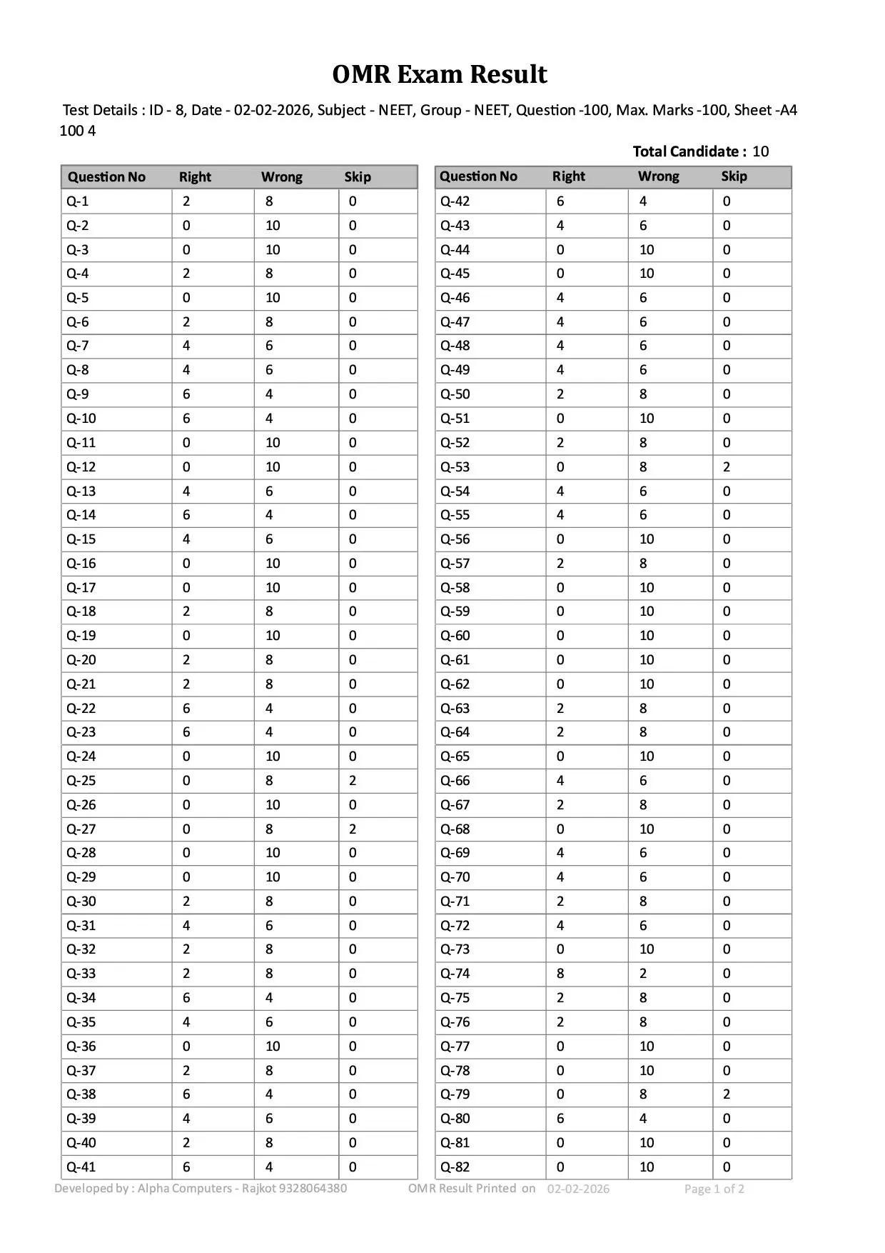 Alpha OMR sample report – question-wise OMR analysis